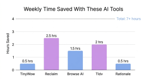 Bar chart showing 7+ hours saved per week using underrated AI tools like Reclaim and Browse AI