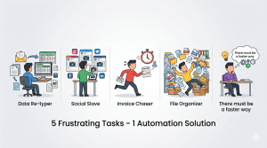 Five frustrating tasks illustrated: copying data from email to spreadsheet, manual social media posting, chasing invoices, organizing files, and thinking there must be a faster way – with text automation solution below