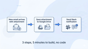 Flowchart showing no-code automation example: new email with attachment triggers save to Google Drive then send Slack notification – 3 steps no code