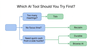 Decision flowchart helping readers choose between Tldv for meetings, Reclaim for focus time, or Durable plus Browse AI for side hustles