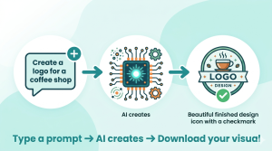 AI design workflow: text prompt goes into AI processor, beautiful finished design comes out – from idea to visual in minutes
