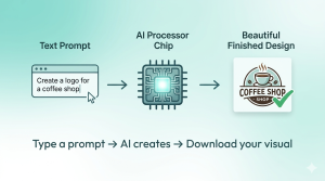 AI design workflow: text prompt goes into AI processor, beautiful finished design comes out – from idea to visual in minutes