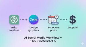 AI social media management workflow: ChatGPT writes captions, Canva designs graphics, scheduler posts, then dollar sign for earning – saving 4 hours per client