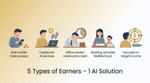 Five types of earners illustrated: disappointed survey taker, freelancer adding AI services, tired office worker needing cash, parent working remotely, person targeting $500+ monthly – with text AI solution below