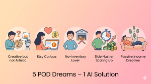 Five types of print on demand dreamers illustrated: creative non-artist with robot hand, Etsy browser with heart, no-inventory person with crossed-out warehouse, side hustler with growing cash, and person earning passively on couch – with text AI solution