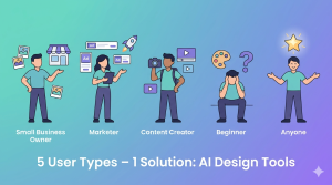 Five user types illustrated: small business owner with store, marketer with ads, content creator with camera, beginner with paint palette, and anyone wanting stunning visuals – with text AI design tools solution below