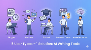 Five user types illustrated: blogger with laptop and blog icon, marketer with email and ads, student with books, business owner with store and dollar sign, author with pen and glowing brain – with text AI writing tools solution below