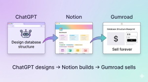Three-step workflow for creating Notion templates with AI: ChatGPT designs database, Notion builds template, Gumroad sells for passive income